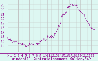 Courbe du refroidissement olien pour Saint-Etienne (42)