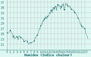 Courbe de l'humidex pour Blois (41)