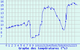 Courbe de tempratures pour Carpentras (84)
