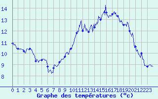 Courbe de tempratures pour Dole-Tavaux (39)