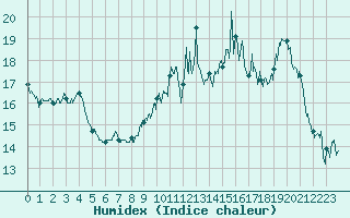 Courbe de l'humidex pour Saint-Quentin (02)