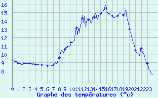 Courbe de tempratures pour Beire le Chatel (21)