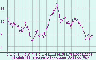 Courbe du refroidissement olien pour Tours (37)