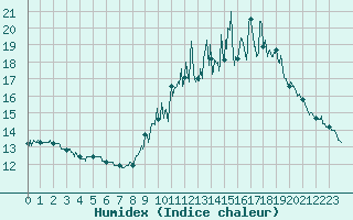 Courbe de l'humidex pour Tarbes (65)