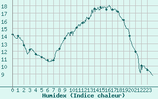 Courbe de l'humidex pour Saint-Martin-de-Londres (34)