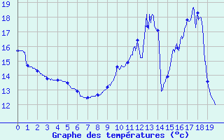 Courbe de tempratures pour Villeny (41)