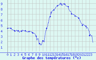 Courbe de tempratures pour Grenoble/agglo Le Versoud (38)