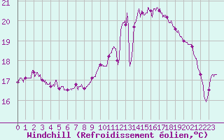 Courbe du refroidissement olien pour Bergerac (24)