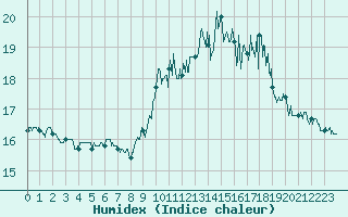 Courbe de l'humidex pour Landivisiau (29)