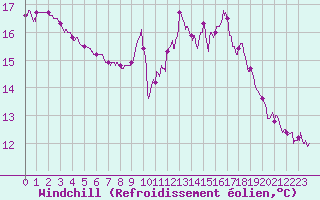 Courbe du refroidissement olien pour Toulouse-Francazal (31)
