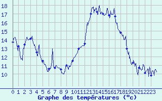 Courbe de tempratures pour Bagnres-de-Luchon (31)