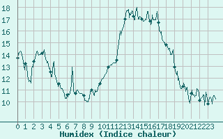 Courbe de l'humidex pour Bagnres-de-Luchon (31)