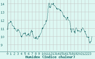 Courbe de l'humidex pour Nmes - Garons (30)