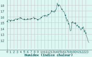 Courbe de l'humidex pour Paray-le-Monial - St-Yan (71)