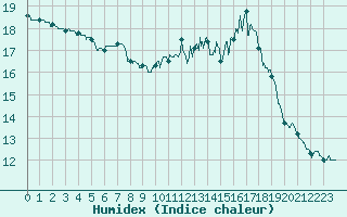 Courbe de l'humidex pour Roissy (95)