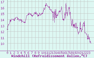 Courbe du refroidissement olien pour Cap Gris-Nez (62)