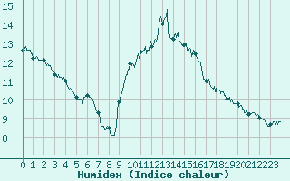 Courbe de l'humidex pour Muret (31)