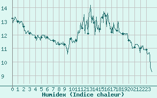 Courbe de l'humidex pour Brest (29)