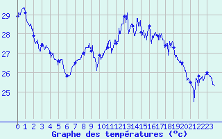 Courbe de tempratures pour Cap Corse (2B)