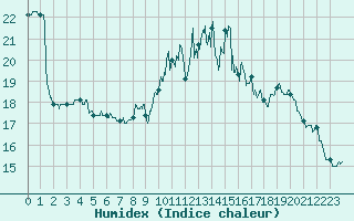 Courbe de l'humidex pour Lannion (22)