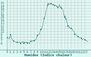 Courbe de l'humidex pour Cannes (06)