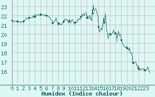 Courbe de l'humidex pour Cap de la Hve (76)