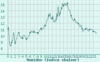 Courbe de l'humidex pour Avord (18)