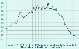 Courbe de l'humidex pour Saint-Brieuc (22)