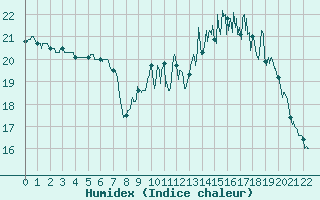 Courbe de l'humidex pour Bordeaux (33)
