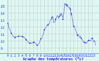Courbe de tempratures pour Leucate (11)