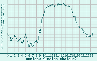 Courbe de l'humidex pour Hyres (83)