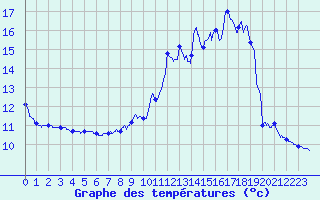 Courbe de tempratures pour Geishouse (68)