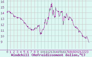 Courbe du refroidissement olien pour Toussus-le-Noble (78)