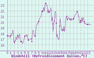 Courbe du refroidissement olien pour Cap Bar (66)