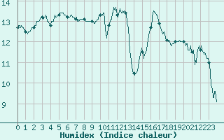 Courbe de l'humidex pour Montauban (82)