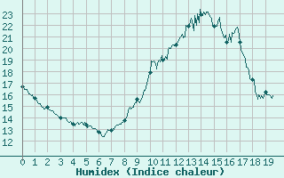Courbe de l'humidex pour Faycelles (46)