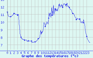 Courbe de tempratures pour Nancy - Ochey (54)