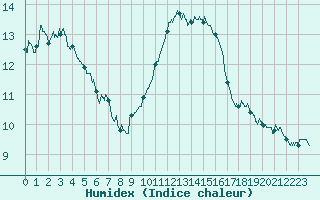 Courbe de l'humidex pour Le Luc - Cannet des Maures (83)