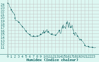 Courbe de l'humidex pour Lauzerte (82)