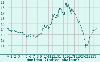 Courbe de l'humidex pour Troyes (10)