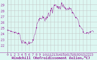 Courbe du refroidissement olien pour Cap Corse (2B)