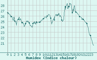 Courbe de l'humidex pour Aix-en-Provence (13)
