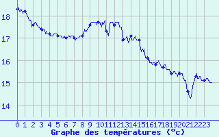 Courbe de tempratures pour Cap Pertusato (2A)