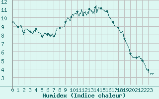 Courbe de l'humidex pour Bastia (2B)