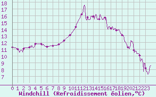Courbe du refroidissement olien pour Clarac (31)