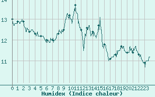 Courbe de l'humidex pour Gluiras (07)