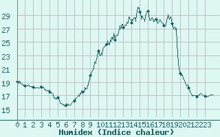 Courbe de l'humidex pour Bourg-Saint-Maurice (73)