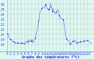 Courbe de tempratures pour Solenzara - Base arienne (2B)