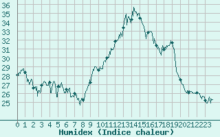 Courbe de l'humidex pour Dinard (35)