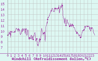 Courbe du refroidissement olien pour Sospel (06)